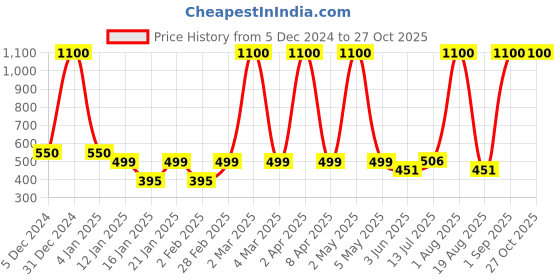myntra.com LA MILANO Men Polo Collar Applique Slim Fit T-shirt la milano Price History Graph from 5 Dec 2024 to 27 Oct 2025
