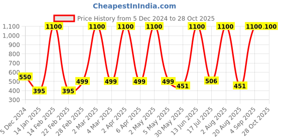 myntra.com LA MILANO Men Polo Collar Applique Slim Fit T-shirt la milano Price History Graph from 5 Dec 2024 to 27 Oct 2025