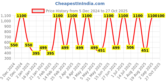 myntra.com LA MILANO Men Polo Collar Applique Slim Fit T-shirt la milano Price History Graph from 5 Dec 2024 to 27 Oct 2025