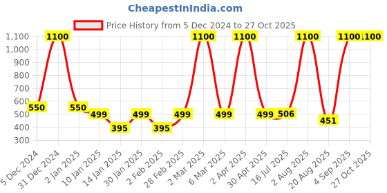 myntra.com LA MILANO Men Polo Collar Applique Slim Fit T-shirt la milano Price History Graph from 5 Dec 2024 to 27 Oct 2025