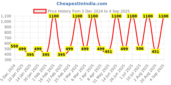 myntra.com LA MILANO Men Polo Collar Applique Slim Fit T-shirt la milano Price History Graph from 5 Dec 2024 to 4 Sep 2025