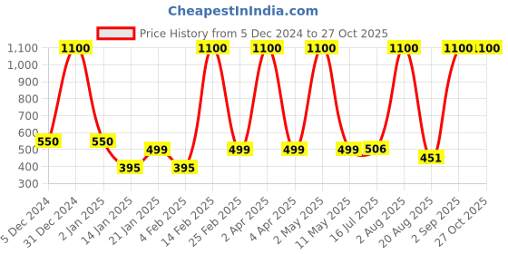 myntra.com LA MILANO Men Polo Collar Applique Slim Fit T-shirt la milano Price History Graph from 5 Dec 2024 to 27 Oct 2025