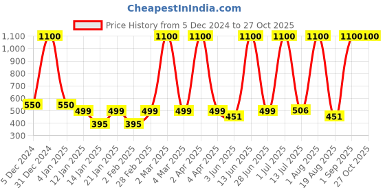 myntra.com LA MILANO Men Polo Collar Applique Slim Fit T-shirt la milano Price History Graph from 5 Dec 2024 to 27 Oct 2025