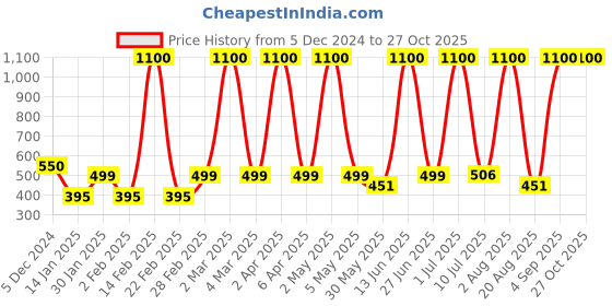 myntra.com LA MILANO Men Polo Collar Applique Slim Fit T-shirt la milano Price History Graph from 5 Dec 2024 to 27 Oct 2025