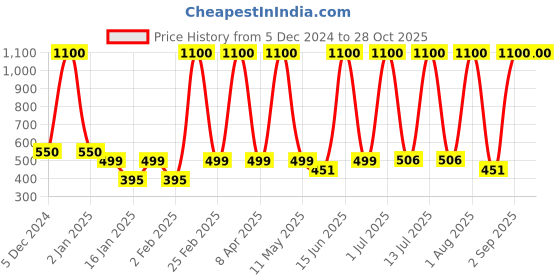 myntra.com LA MILANO Men Polo Collar Applique Slim Fit T-shirt la milano Price History Graph from 5 Dec 2024 to 27 Oct 2025