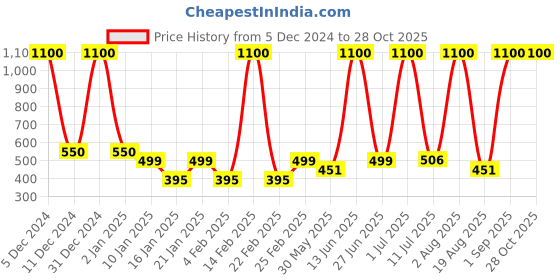myntra.com LA MILANO Men Polo Collar Applique Slim Fit T-shirt la milano Price History Graph from 5 Dec 2024 to 28 Oct 2025