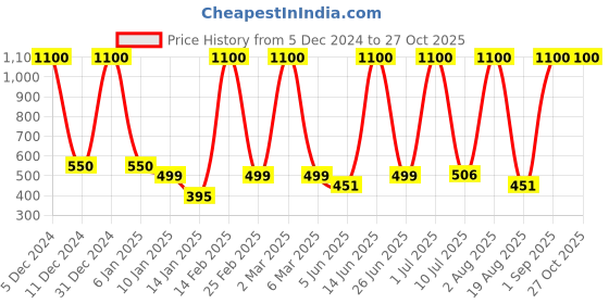 myntra.com LA MILANO Men Polo Collar Applique Slim Fit T-shirt la milano Price History Graph from 5 Dec 2024 to 27 Oct 2025