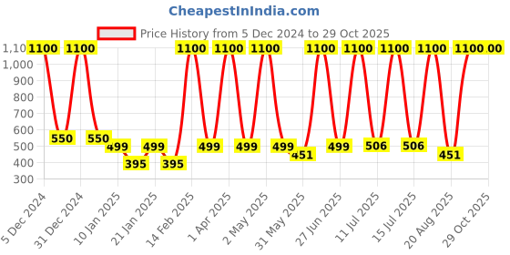 myntra.com LA MILANO Men Polo Collar Applique Slim Fit T-shirt la milano Price History Graph from 5 Dec 2024 to 29 Oct 2025