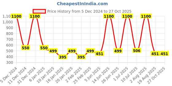 myntra.com LA MILANO Men Polo Collar Applique Slim Fit T-shirt la milano Price History Graph from 5 Dec 2024 to 26 Oct 2025