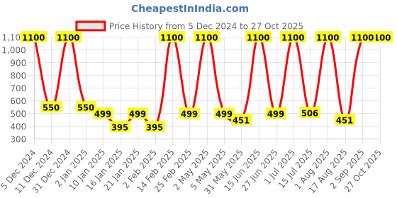 myntra.com LA MILANO Men Polo Collar Applique Slim Fit T-shirt la milano Price History Graph from 5 Dec 2024 to 27 Oct 2025