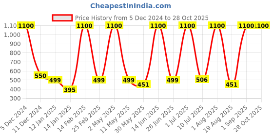 myntra.com LA MILANO Men Polo Collar Applique Slim Fit T-shirt la milano Price History Graph from 5 Dec 2024 to 27 Oct 2025