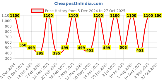 myntra.com LA MILANO Men Polo Collar Applique Slim Fit T-shirt la milano Price History Graph from 5 Dec 2024 to 27 Oct 2025