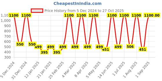 myntra.com LA MILANO Men Polo Collar Applique Slim Fit T-shirt la milano Price History Graph from 5 Dec 2024 to 27 Oct 2025
