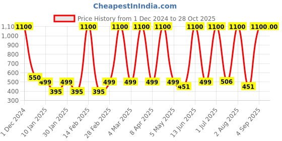 myntra.com LA MILANO Men Polo Collar Applique Slim Fit T-shirt la milano Price History Graph from 1 Dec 2024 to 28 Oct 2025