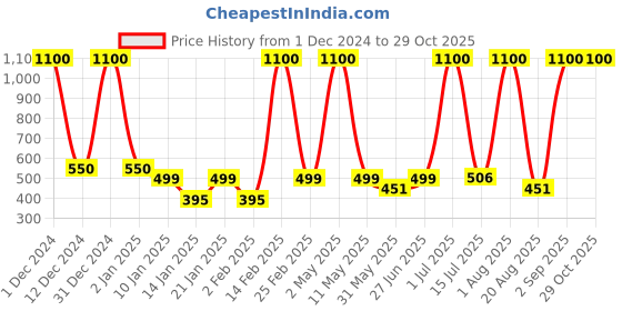 myntra.com LA MILANO Men Polo Collar Applique Slim Fit T-shirt la milano Price History Graph from 1 Dec 2024 to 28 Oct 2025