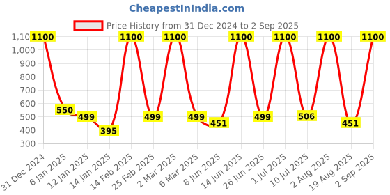 myntra.com LA MILANO Men Polo Collar Applique Slim Fit T-shirt la milano Price History Graph from 31 Dec 2024 to 2 Sep 2025