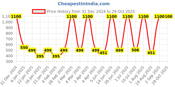 myntra.com LA MILANO Men Polo Collar Applique Slim Fit T-shirt la milano Price History Graph from 31 Dec 2024 to 28 Oct 2025
