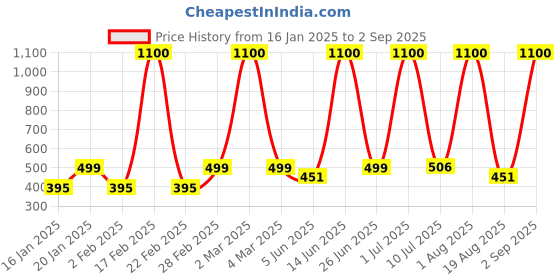 myntra.com LA MILANO Men Polo Collar Applique Slim Fit T-shirt la milano Price History Graph from 16 Jan 2025 to 2 Sep 2025