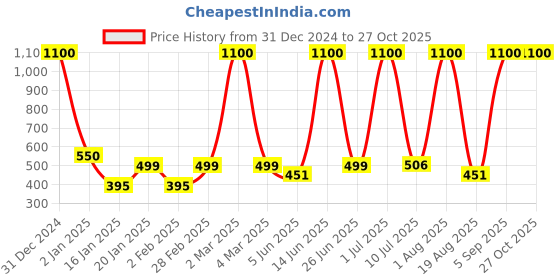 myntra.com LA MILANO Men Polo Collar Applique Slim Fit T-shirt la milano Price History Graph from 31 Dec 2024 to 27 Oct 2025