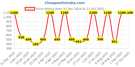 myntra.com LA MILANO Men Polo Collar Applique Slim Fit T-shirt la milano Price History Graph from 31 Dec 2024 to 27 Oct 2025