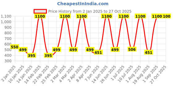 myntra.com LA MILANO Men Polo Collar Applique Slim Fit T-shirt la milano Price History Graph from 2 Jan 2025 to 27 Oct 2025