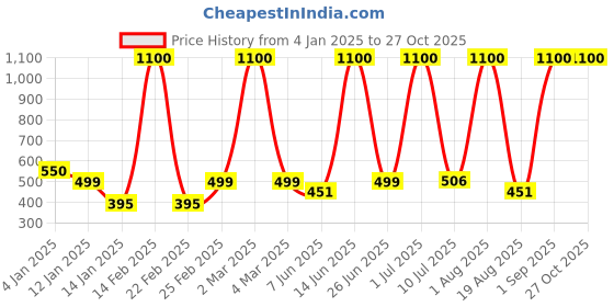 myntra.com LA MILANO Men Polo Collar Applique Slim Fit T-shirt la milano Price History Graph from 4 Jan 2025 to 27 Oct 2025