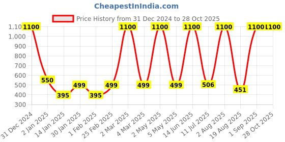 myntra.com LA MILANO Men Polo Collar Cotton T-shirt la milano Price History Graph from 31 Dec 2024 to 27 Oct 2025