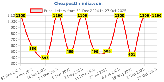 myntra.com LA MILANO Men Polo Collar Cotton T-shirt la milano Price History Graph from 31 Dec 2024 to 27 Oct 2025