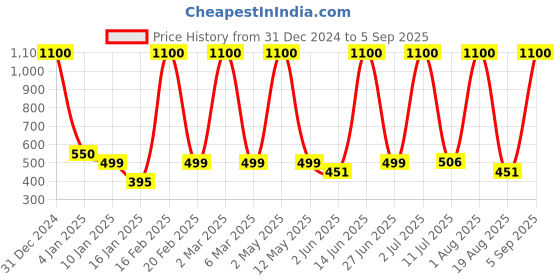 myntra.com LA MILANO Men Polo Collar Cotton T-shirt la milano Price History Graph from 31 Dec 2024 to 5 Sep 2025