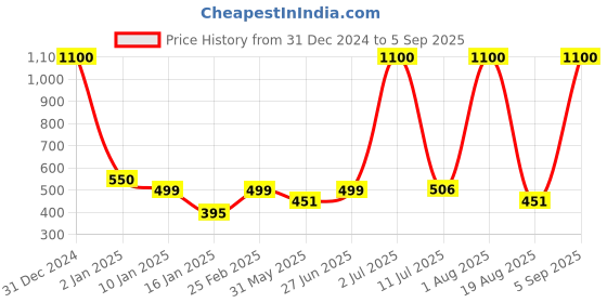 myntra.com LA MILANO Men Polo Collar Cotton T-shirt la milano Price History Graph from 31 Dec 2024 to 5 Sep 2025