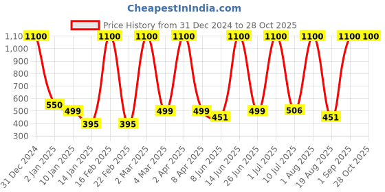 myntra.com LA MILANO Men Polo Collar Cotton T-shirt la milano Price History Graph from 31 Dec 2024 to 27 Oct 2025