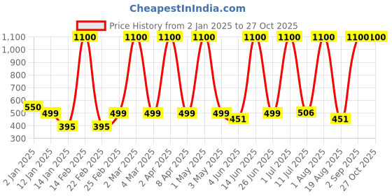 myntra.com LA MILANO Men Polo Collar Cotton T-shirt la milano Price History Graph from 2 Jan 2025 to 27 Oct 2025