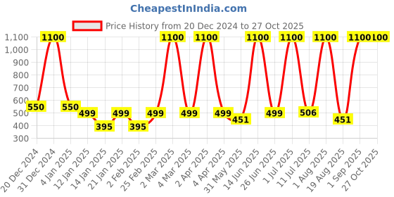 myntra.com LA MILANO Men Polo Collar Pockets Slim Fit T-shirt la milano Price History Graph from 20 Dec 2024 to 27 Oct 2025