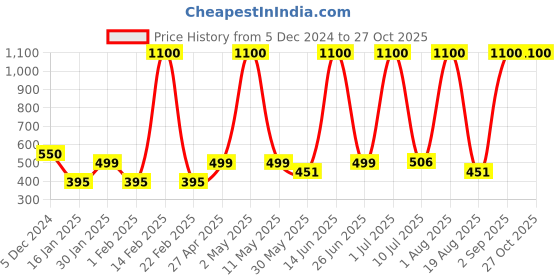 myntra.com LA MILANO Men Polo Collar Pockets Slim Fit T-shirt la milano Price History Graph from 5 Dec 2024 to 27 Oct 2025