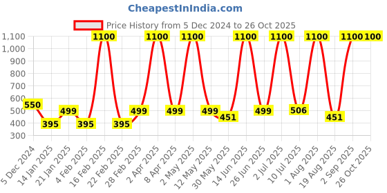 myntra.com LA MILANO Men Polo Collar Pockets Slim Fit T-shirt la milano Price History Graph from 5 Dec 2024 to 25 Oct 2025