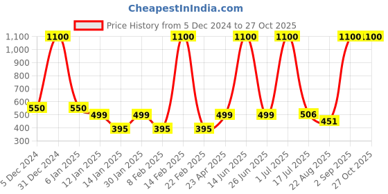 myntra.com LA MILANO Men Polo Collar Pockets Slim Fit T-shirt la milano Price History Graph from 5 Dec 2024 to 27 Oct 2025