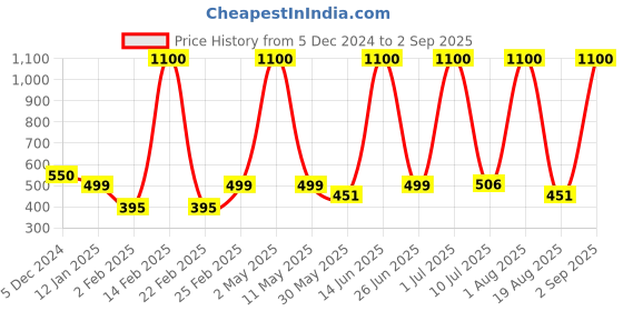 myntra.com LA MILANO Men Polo Collar Pockets Slim Fit T-shirt la milano Price History Graph from 5 Dec 2024 to 2 Sep 2025