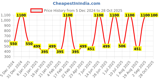 myntra.com LA MILANO Men Polo Collar Pockets Slim Fit T-shirt la milano Price History Graph from 5 Dec 2024 to 28 Oct 2025