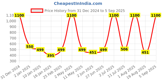 myntra.com LA MILANO Men Polo Collar Pockets Slim Fit T-shirt la milano Price History Graph from 31 Dec 2024 to 5 Sep 2025