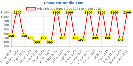 myntra.com LA MILANO Men Polo Collar Slim Fit T-shirt la milano Price History Graph from 6 Dec 2024 to 4 Sep 2025