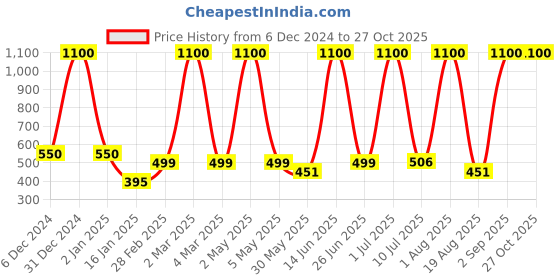 myntra.com LA MILANO Men Polo Collar Slim Fit T-shirt la milano Price History Graph from 6 Dec 2024 to 27 Oct 2025