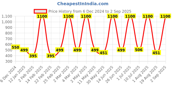 myntra.com LA MILANO Men Polo Collar Slim Fit T-shirt la milano Price History Graph from 6 Dec 2024 to 2 Sep 2025