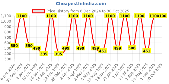myntra.com LA MILANO Men Polo Collar Slim Fit T-shirt la milano Price History Graph from 6 Dec 2024 to 29 Oct 2025