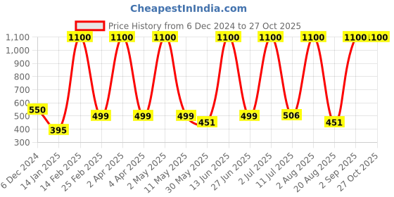 myntra.com LA MILANO Men Polo Collar Slim Fit T-shirt la milano Price History Graph from 6 Dec 2024 to 27 Oct 2025