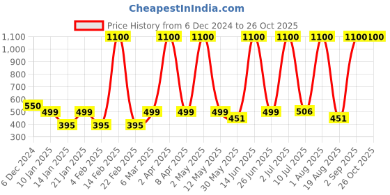 myntra.com LA MILANO Men Polo Collar Slim Fit T-shirt la milano Price History Graph from 6 Dec 2024 to 25 Oct 2025