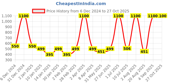 myntra.com LA MILANO Men Polo Collar Slim Fit T-shirt la milano Price History Graph from 6 Dec 2024 to 27 Oct 2025