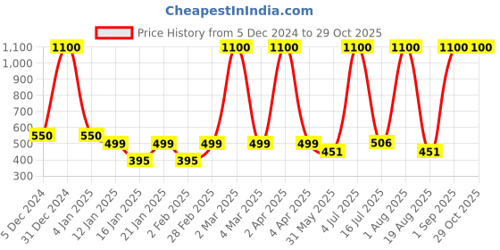 myntra.com LA MILANO Men Polo Collar Slim Fit T-shirt la milano Price History Graph from 5 Dec 2024 to 28 Oct 2025