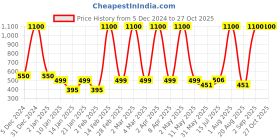 myntra.com LA MILANO Men Polo Collar Slim Fit T-shirt la milano Price History Graph from 5 Dec 2024 to 27 Oct 2025