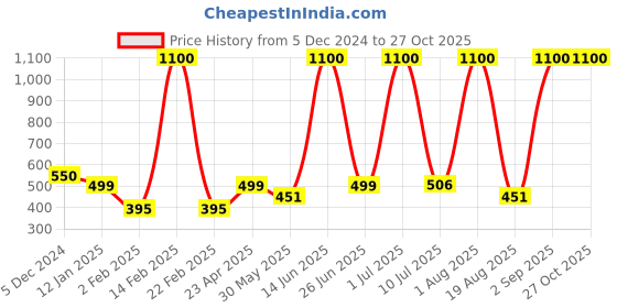 myntra.com LA MILANO Men Polo Collar Slim Fit T-shirt la milano Price History Graph from 5 Dec 2024 to 27 Oct 2025
