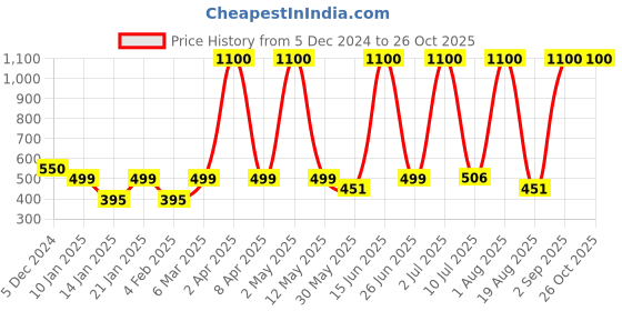 myntra.com LA MILANO Men Polo Collar Slim Fit T-shirt la milano Price History Graph from 5 Dec 2024 to 26 Oct 2025